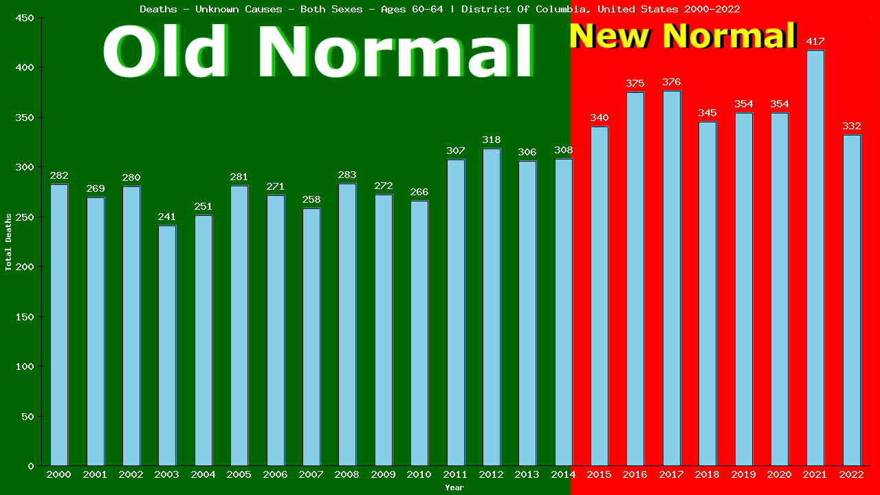 Graph showing Deaths - Unknown Causes - Male - Aged 60-64 | District Of Columbia, United-states